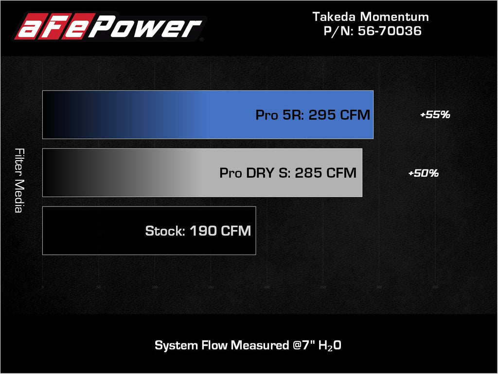 aFe 18-21 Hyundai Kona L4 2.0L Takeda Momentum Cold Air Intake System w/ Pro 5R Media-dsg-performance-canada